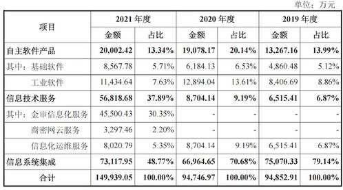 航天軟件科技含量辨析 信息系統集成服務背后的關聯交易與外采依賴